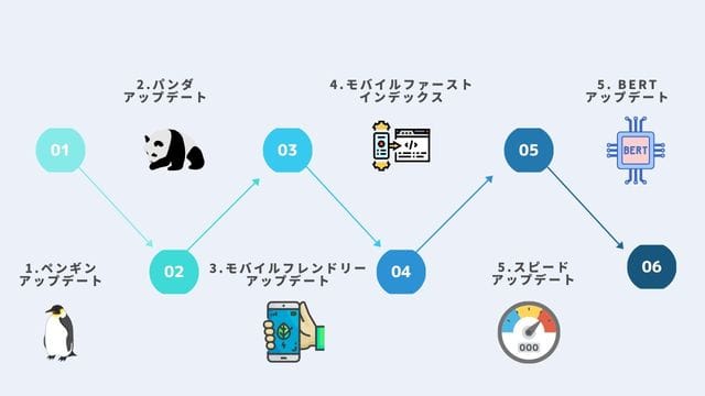 SEO アップデート　歴史